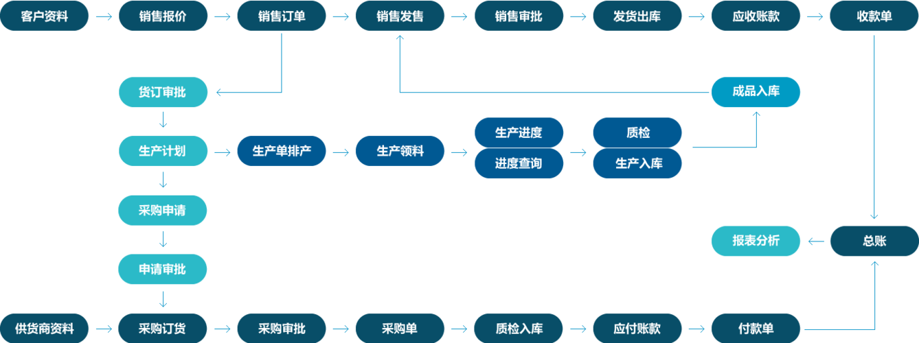 erp系统供应链管理流程图