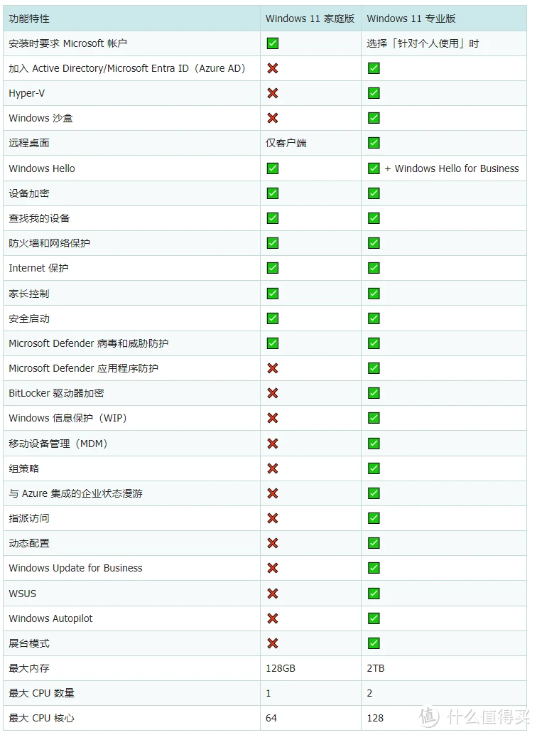 电脑技巧：Win11家庭版和专业版之间的区别详解